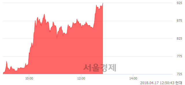 <코>솔고바이오, 상한가 진입.. +29.92% ↑