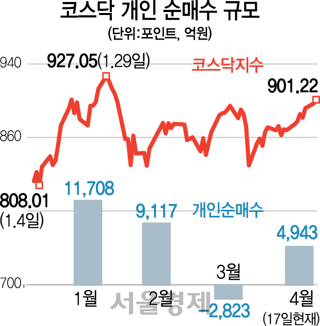 '정책효과'가 쏘아올린 코스닥, 두 달 만에 900 넘었다