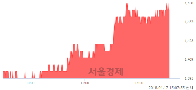 <유>SH에너지화학, 3.96% 오르며 체결강도 강세 지속(143%)