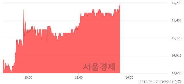 <코>조이시티, 전일 대비 7.17% 상승.. 일일회전율은 0.92% 기록