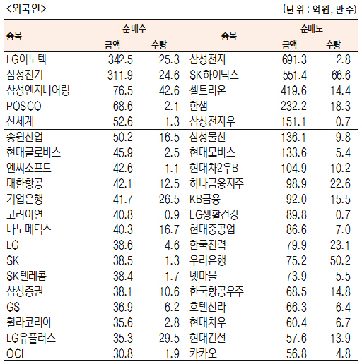 [표]유가증권 기관·외국인·개인 순매수·도 상위종목(4월 17일)