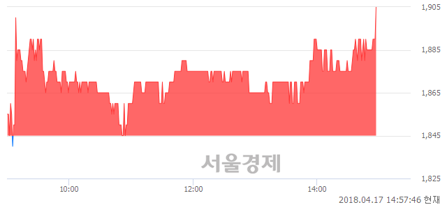 <코>삼화네트웍스, 3.25% 오르며 체결강도 강세 지속(133%)