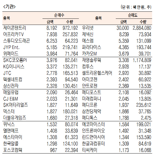 [표]코스닥 기관·외국인·개인 순매수·도 상위종목(4월 17일-최종치)