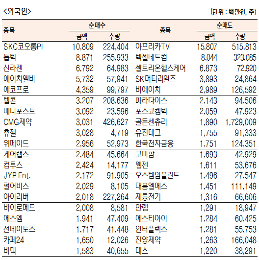 [표]코스닥 기관·외국인·개인 순매수·도 상위종목(4월 17일-최종치)