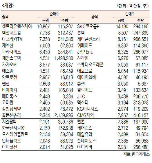 [표]코스닥 기관·외국인·개인 순매수·도 상위종목(4월 17일-최종치)