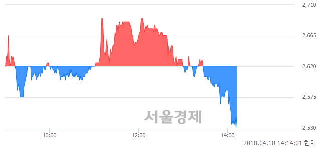 <코>디알텍, 매도잔량 325% 급증