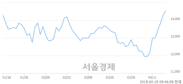 <코>유앤아이, 상한가 진입.. +29.72% ↑
