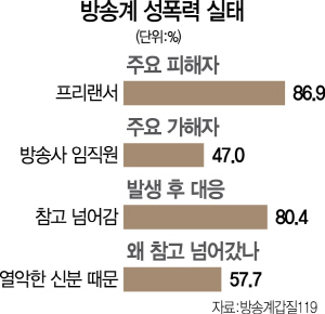 방송스태프 90% 성폭력 피해 … 프리랜서 고용불안이 원인