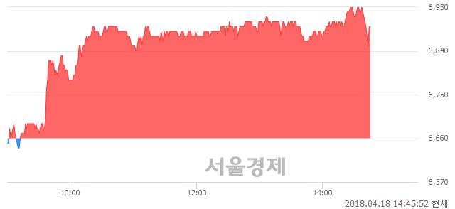 <코>성우하이텍, 3.45% 오르며 체결강도 강세 지속(170%)