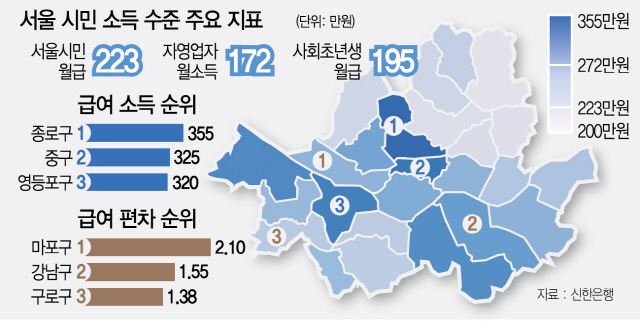 1915A10 서울 시민 소득 수준 주요 지표