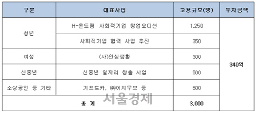 오는 2022년까지 현대차그룹 일자리 창출 지원 계획. / 자료=현대차그룹