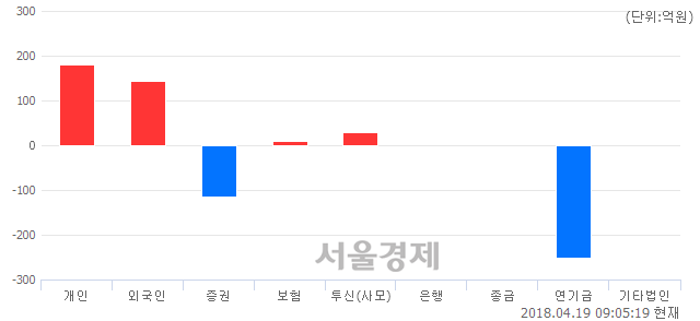 [개장 시황] 코스피 2483.26.. 개인과 외국인의 순매수에 상승 출발 (▲3.28, +0.13%)