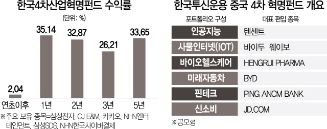 판 커지는 4차혁명펀드...한중일 연작 나온다