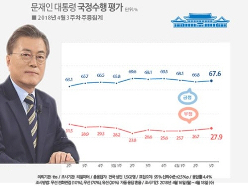드루킹·김기식 악재에도…文대통령 지지율 상승 67.6%