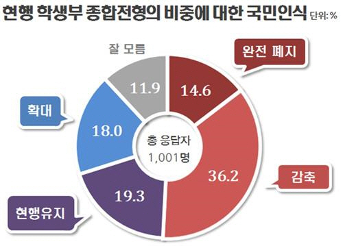 우리나라 국민 절반 이상이 대학입시 수시모집 학생부종합전형(학종)을 완전히 폐지하거나 비중을 줄여야 한다고 생각하는 것으로 나타났다. /사교육걱정없는세상