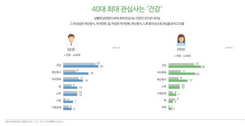 40대 남녀의 최대 관심사는 ‘재산’보다는 ‘건강’인 것으로 조사됐다. /DMC미디어 보고서