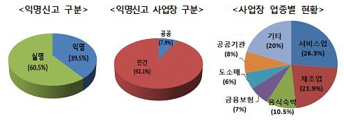 직장 내 성희롱 익명신고 시스템 통계/연합뉴스