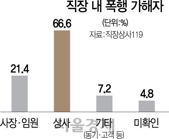 2015A28 직장내폭행가해자