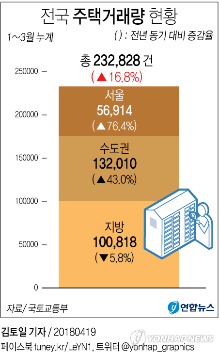 전국 주택거래량 현황 /연합뉴스