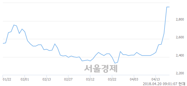 <코>웰크론강원, 장중 신고가 돌파.. 3,165→3,330(▲165)