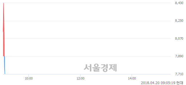 <코>에스와이패널, 현재가 6.66% 급락