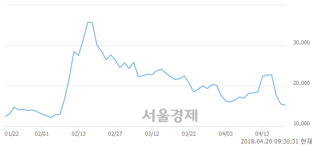 <코>알파홀딩스, 전일 대비 8.06% 상승.. 일일회전율은 9.09% 기록