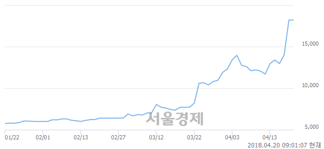 <코>남화토건, 장중 신고가 돌파.. 18,200→19,250(▲1,050)