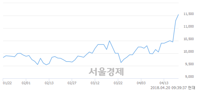 <유>한국주철관, 3.54% 오르며 체결강도 강세 지속(156%)