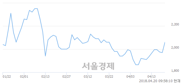 <코>패션플랫폼, 3.05% 오르며 체결강도 강세 지속(199%)