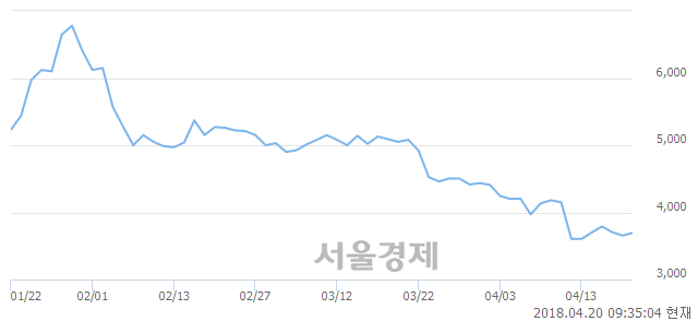 <코>화진, 3.01% 오르며 체결강도 강세로 반전(144%)