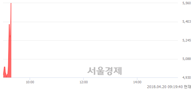 <코>삼현철강, 현재가 5.10% 급등