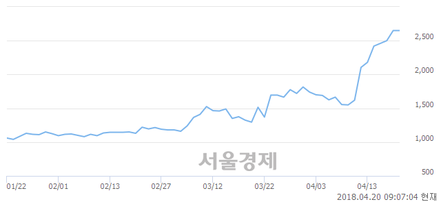 <코>태양씨앤엘, 장중 신고가 돌파.. 2,650→2,750(▲100)