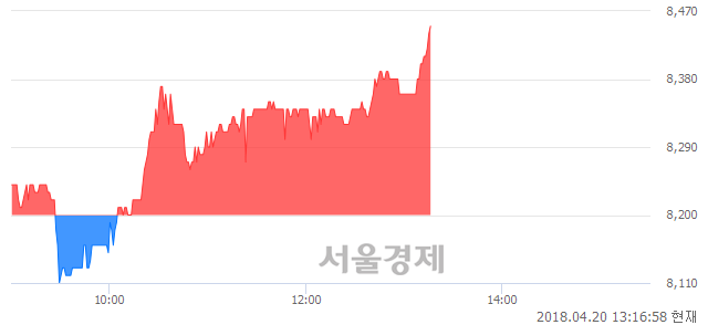 <유>CJ헬로, 3.05% 오르며 체결강도 강세 지속(149%)