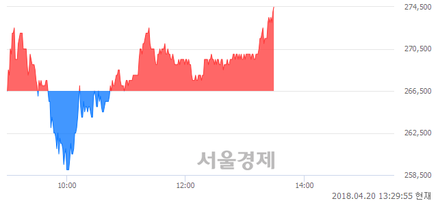 <유>셀트리온, 3.00% 오르며 체결강도 강세 지속(129%)