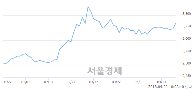 <유>무림페이퍼, 3.10% 오르며 체결강도 강세 지속(133%)