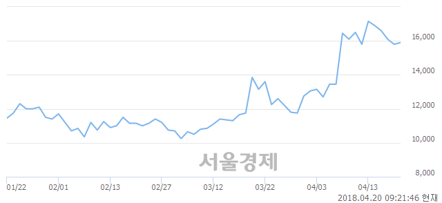 <코>바이넥스, 3.48% 오르며 체결강도 강세 지속(227%)