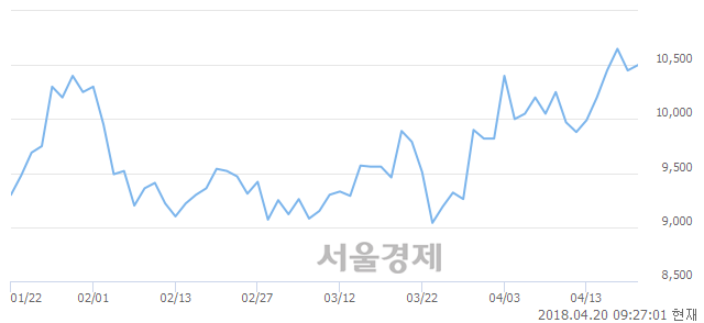 <코>예림당, 3.35% 오르며 체결강도 강세로 반전(241%)