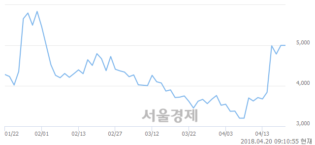 <코>씨티엘, 7.80% 오르며 체결강도 강세로 반전(118%)