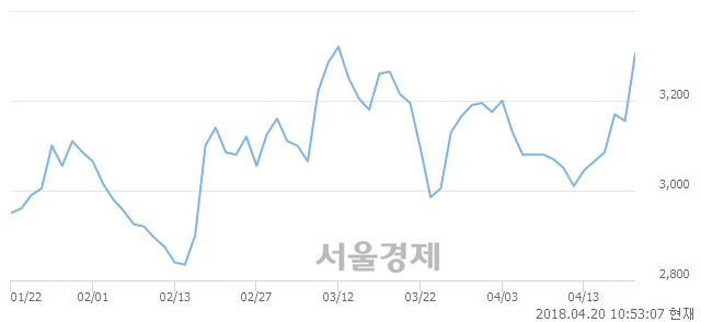 <유>우성사료, 매도잔량 343% 급증