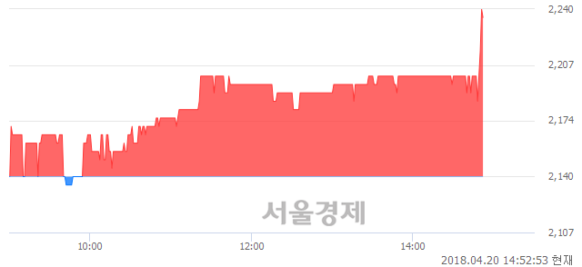 <코>동방선기, 4.44% 오르며 체결강도 강세 지속(454%)