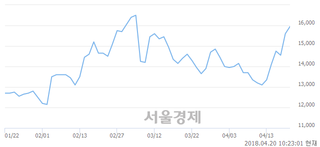 <코>유신, 장중 신고가 돌파.. 18,150→18,900(▲750)