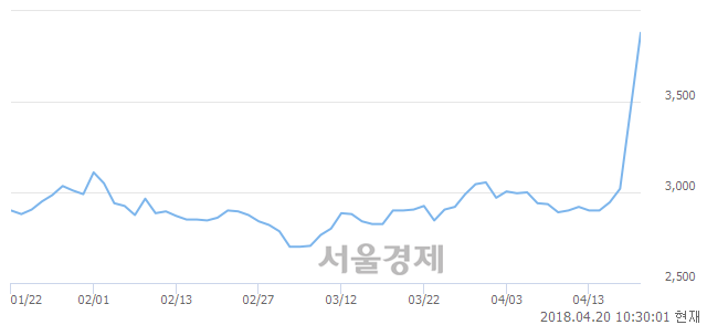 <유>문배철강, 매도잔량 745% 급증