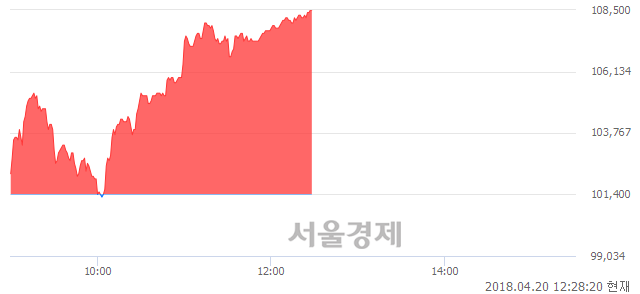 <코>제넥신, 전일 대비 7.00% 상승.. 일일회전율은 1.28% 기록