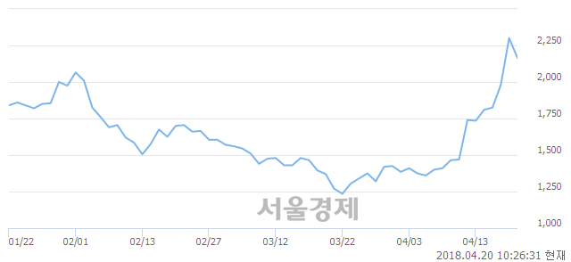 <코>디지탈옵틱, 매도잔량 338% 급증