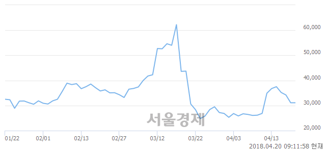 <코>네이처셀, 3.54% 오르며 체결강도 강세로 반전(159%)