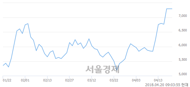 <코>유진기업, 매수잔량 359% 급증