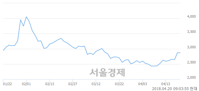 <코>대성창투, 매수잔량 468% 급증