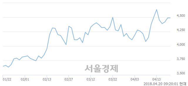 <코>금강철강, 5.57% 오르며 체결강도 강세 지속(233%)