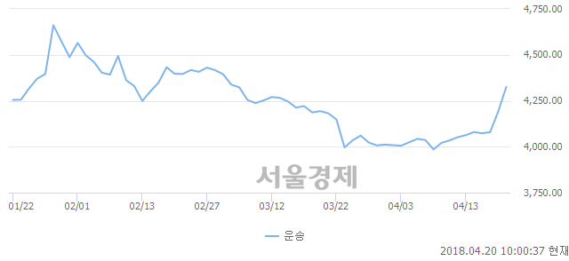 오전 10:00 현재 코스닥은 47:53으로 매수우위, 매도강세 업종은 종이·목재업(0.90%↓)