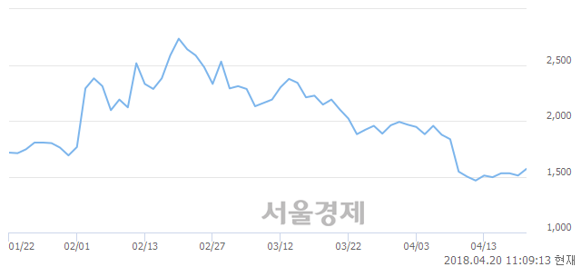 <코>디젠스, 전일 대비 10.60% 상승.. 일일회전율은 2.53% 기록